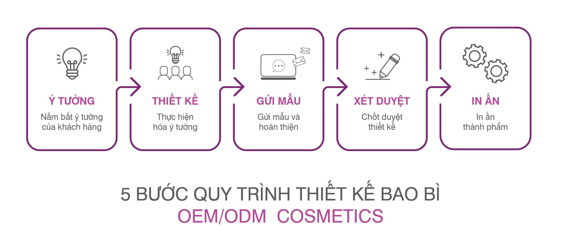 quy-trinh-thiet-ke-bao-bi