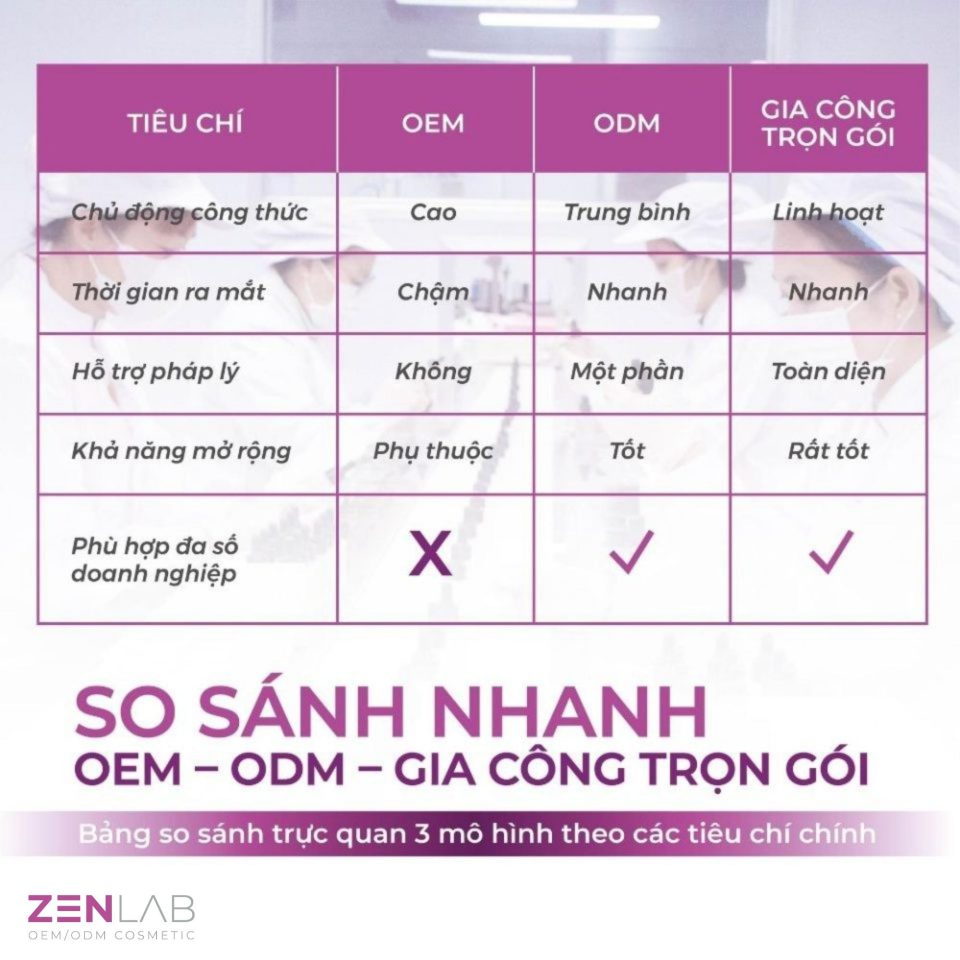 oem-odm-gia-cong-my-pham-tron-goi-la-gi