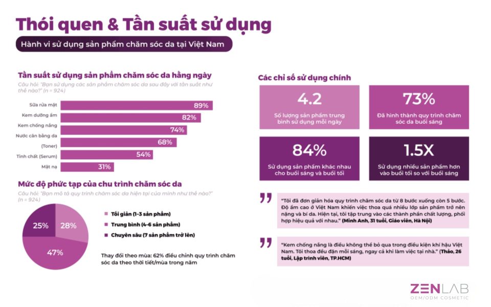 tan-suat-su-dung-san-pham-cham-soc-da-nguoi-viet